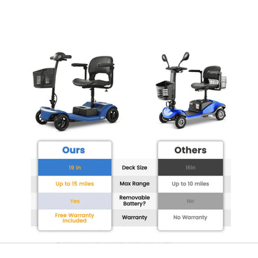 4-Wheel Foldable Mobility Scooter for Seniors, Portable Electric Power Scooter with Stable Anti-Tip Wheels, Rear Brake Light, USB charging port,Supports 330 lbs,Travel Scooter,Blue